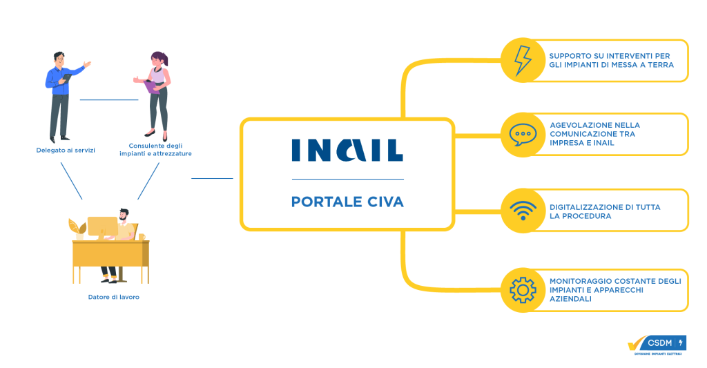 PORTALE CIVA: IL SERVIZIO INAIL PER AZIENDE E CONDOMINI. 1 portale CIVA | CSDM