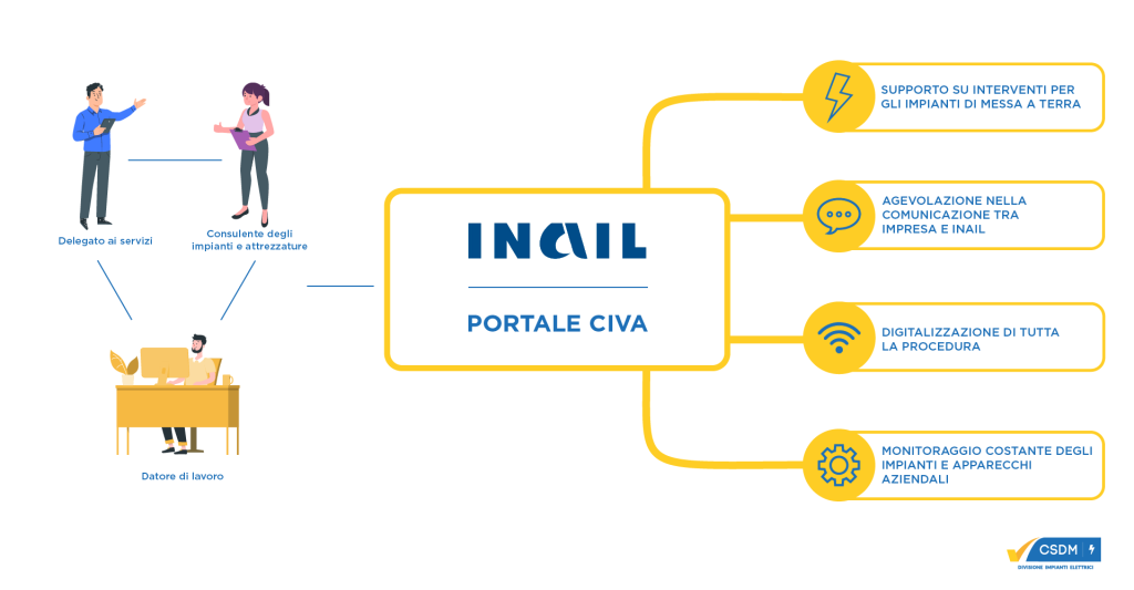 portale CIVA | CSDM